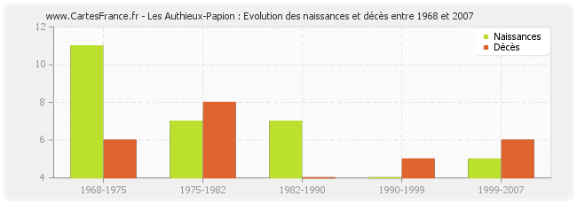 Les Authieux-Papion : Evolution des naissances et décès entre 1968 et 2007